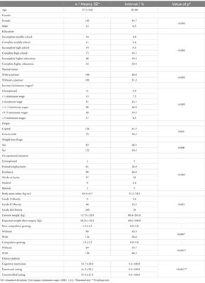 Factors associated with grazing behavior in candidates for bariatric surgery at a hospital in the Amazon